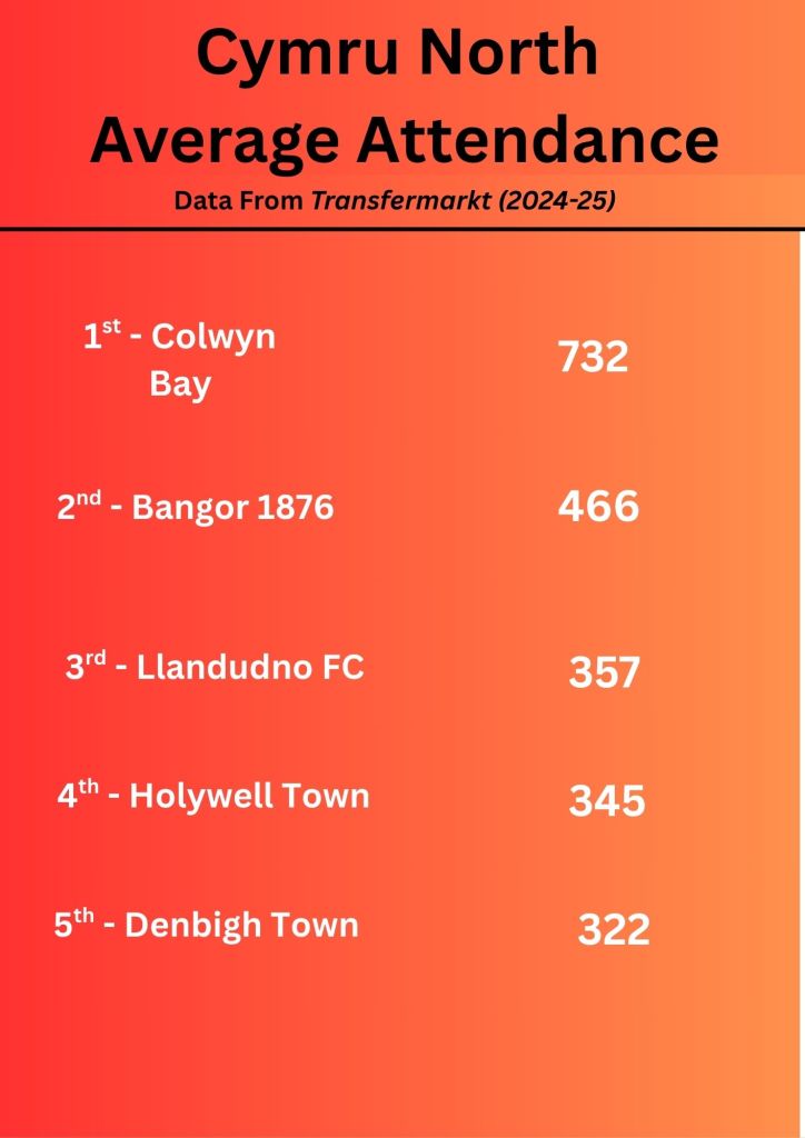 Graph of average attendance figures in Cymru North 2024-25 - By Daniel Moffat