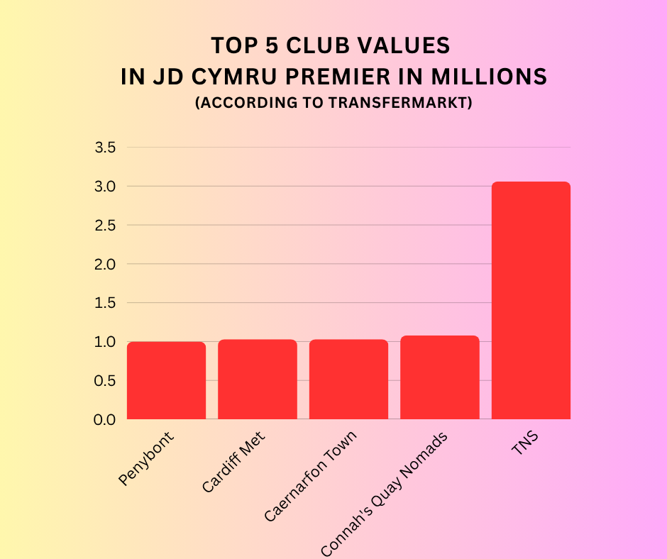 Graph of JD Cymru Premier squad values