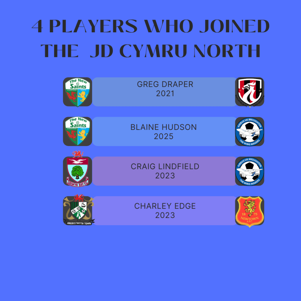 List of some recent players making the switch from JD Cymru Premier to JD Cymru North - Info from Transfermarkt