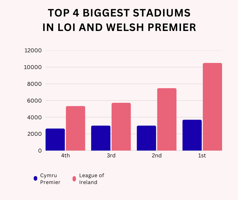 A graph representing stadium capacities in Cymru Premier and League of Ireland - Info from Transfermarkt