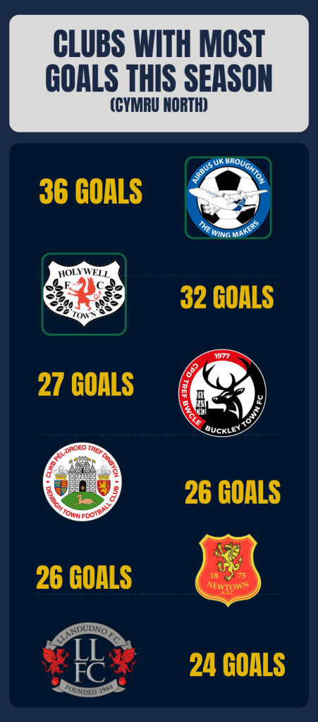 Infographic - Cymru North top scorers by Daniel Moffat
